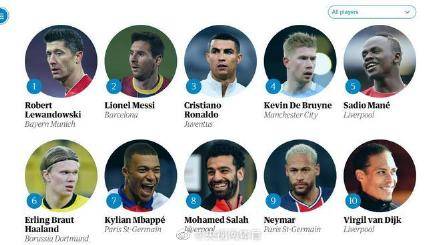 卫报2020百大球星:莱万登顶_开云电竞app下载安装(图4)
卫报2020百大球星:莱万登顶_开云电竞app下载安装(图4)