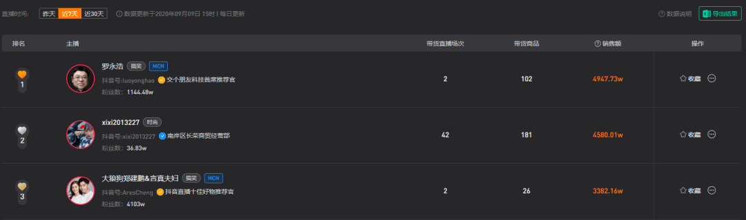 
豌豆领秀：单场直播带货870w 这对广东匹俦开了什么挂？|开云电竞app下载安装(图2)