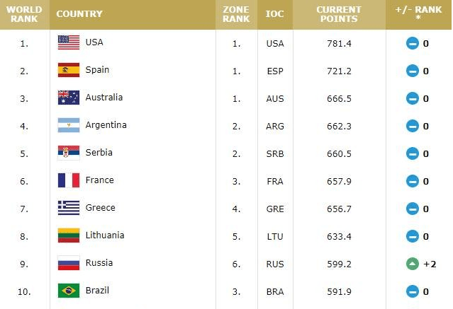 
FIBA最新排名：中国男篮列世界第28 亚大区落伍伊朗等3队“开云电竞”(图4)
