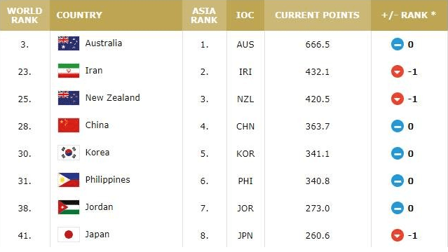
FIBA最新排名：中国男篮列世界第28 亚大区落伍伊朗等3队“开云电竞”(图8)